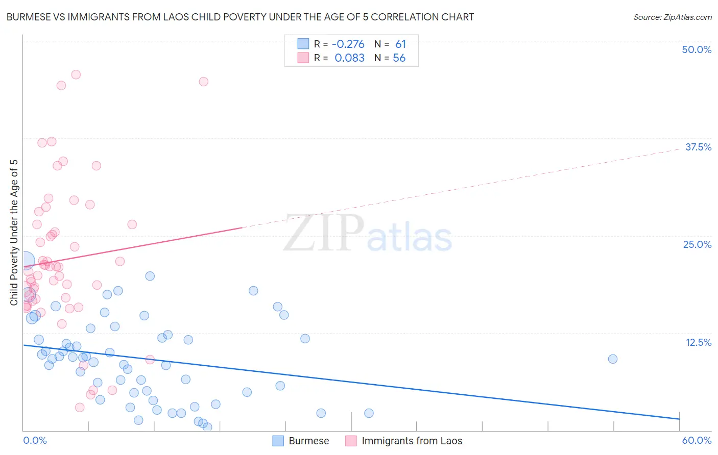 Burmese vs Immigrants from Laos Child Poverty Under the Age of 5
