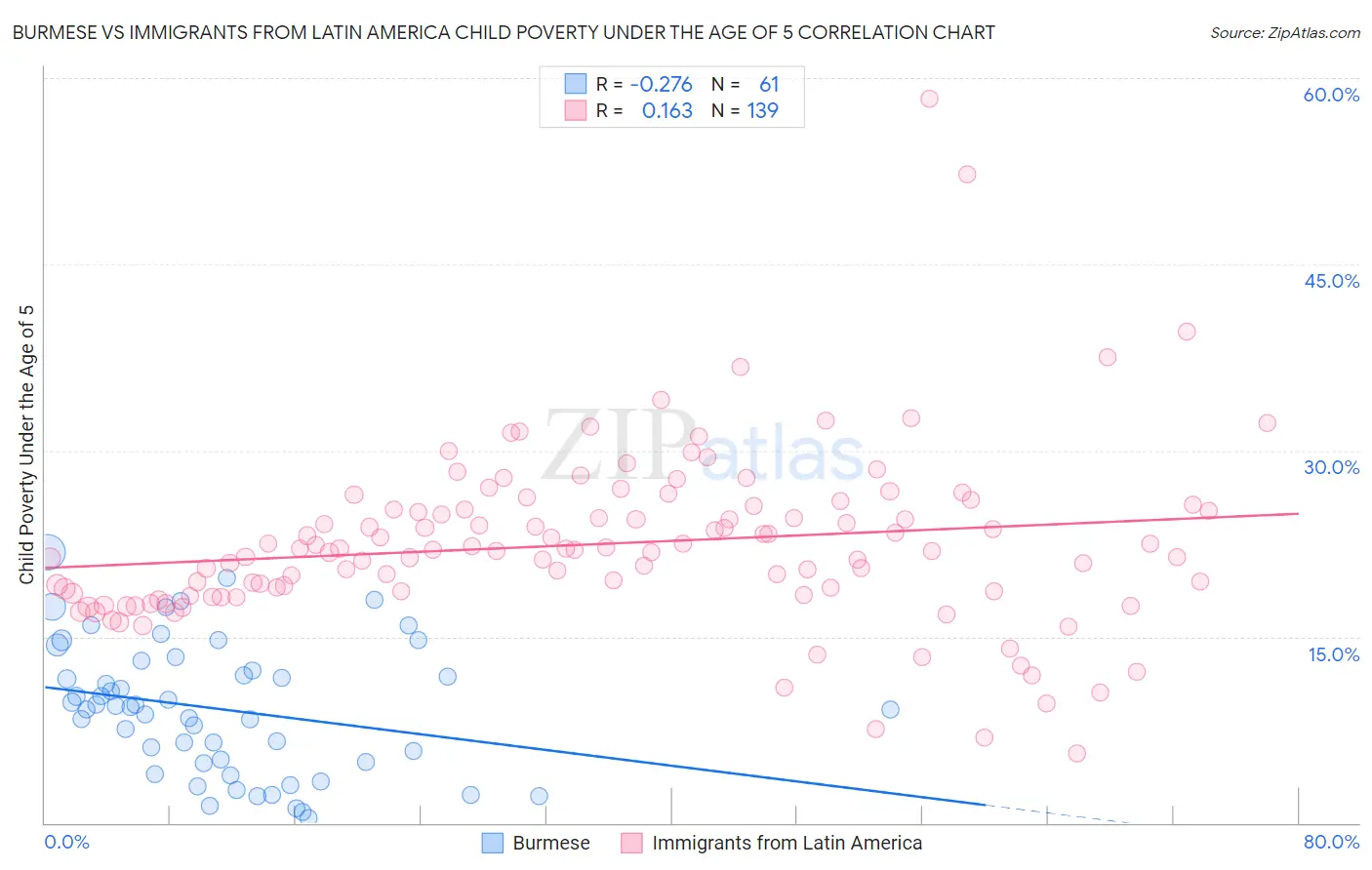 Burmese vs Immigrants from Latin America Child Poverty Under the Age of 5
