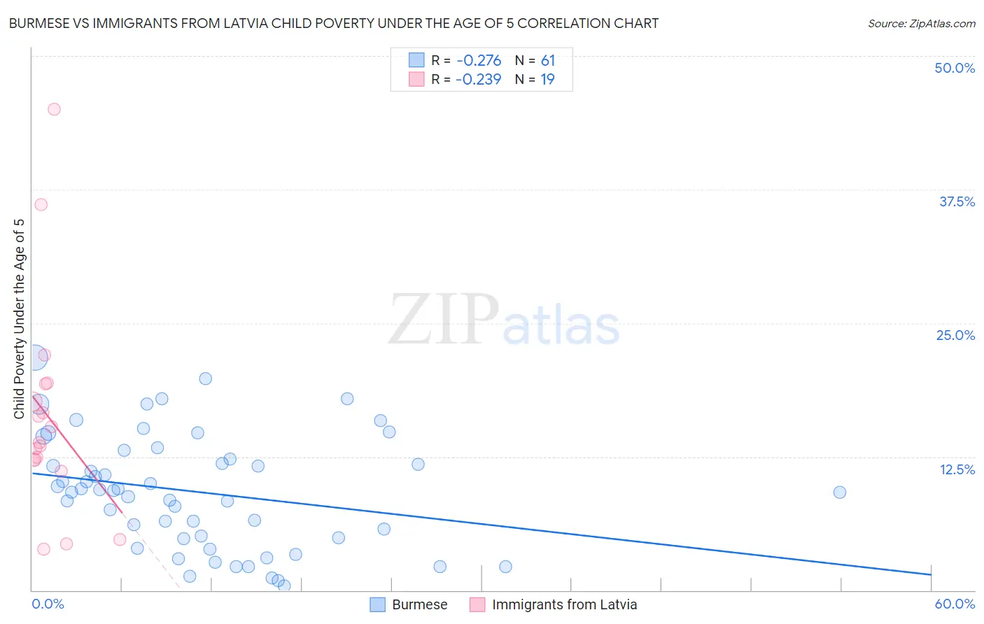 Burmese vs Immigrants from Latvia Child Poverty Under the Age of 5