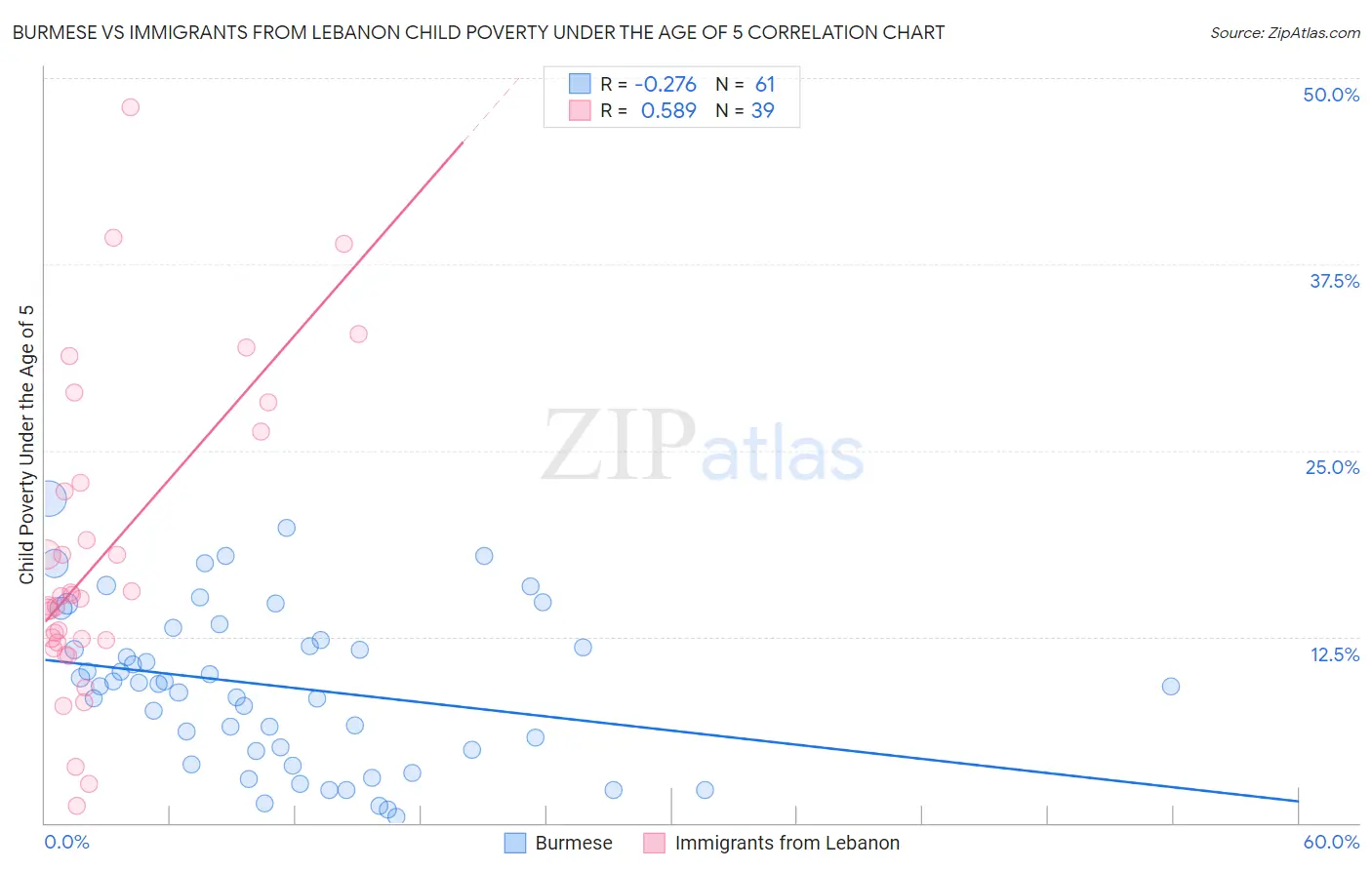 Burmese vs Immigrants from Lebanon Child Poverty Under the Age of 5
