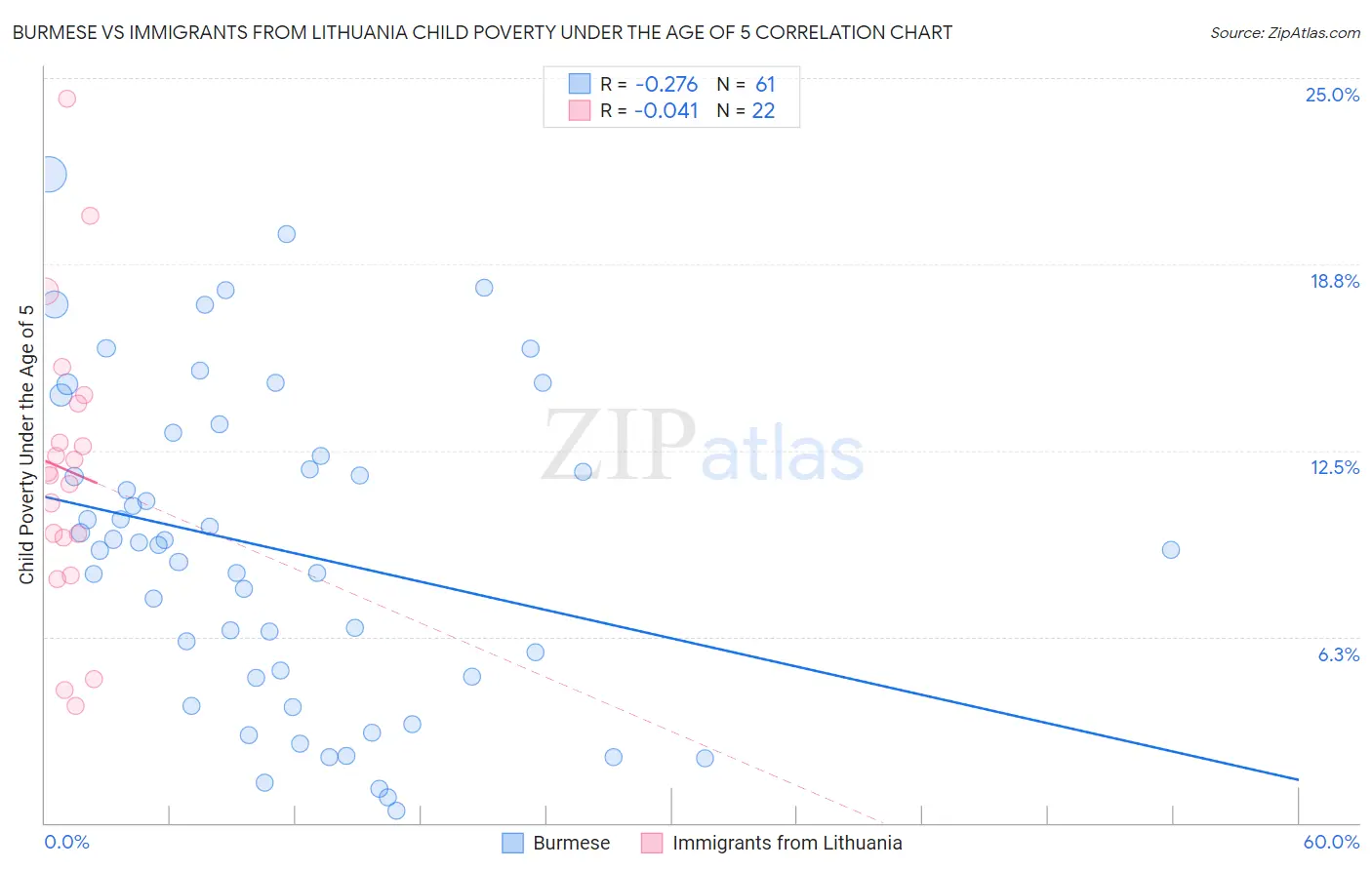Burmese vs Immigrants from Lithuania Child Poverty Under the Age of 5