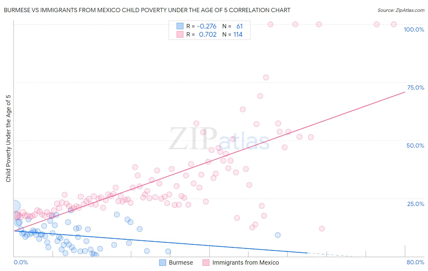Burmese vs Immigrants from Mexico Child Poverty Under the Age of 5