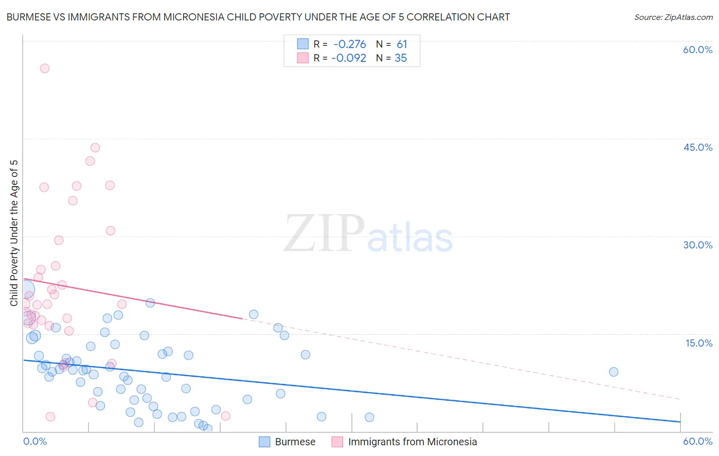 Burmese vs Immigrants from Micronesia Child Poverty Under the Age of 5