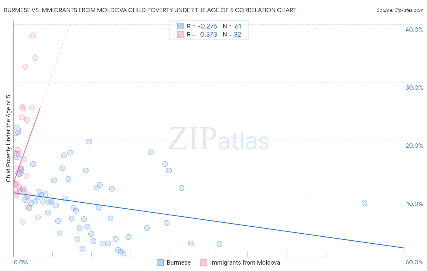 Burmese vs Immigrants from Moldova Child Poverty Under the Age of 5