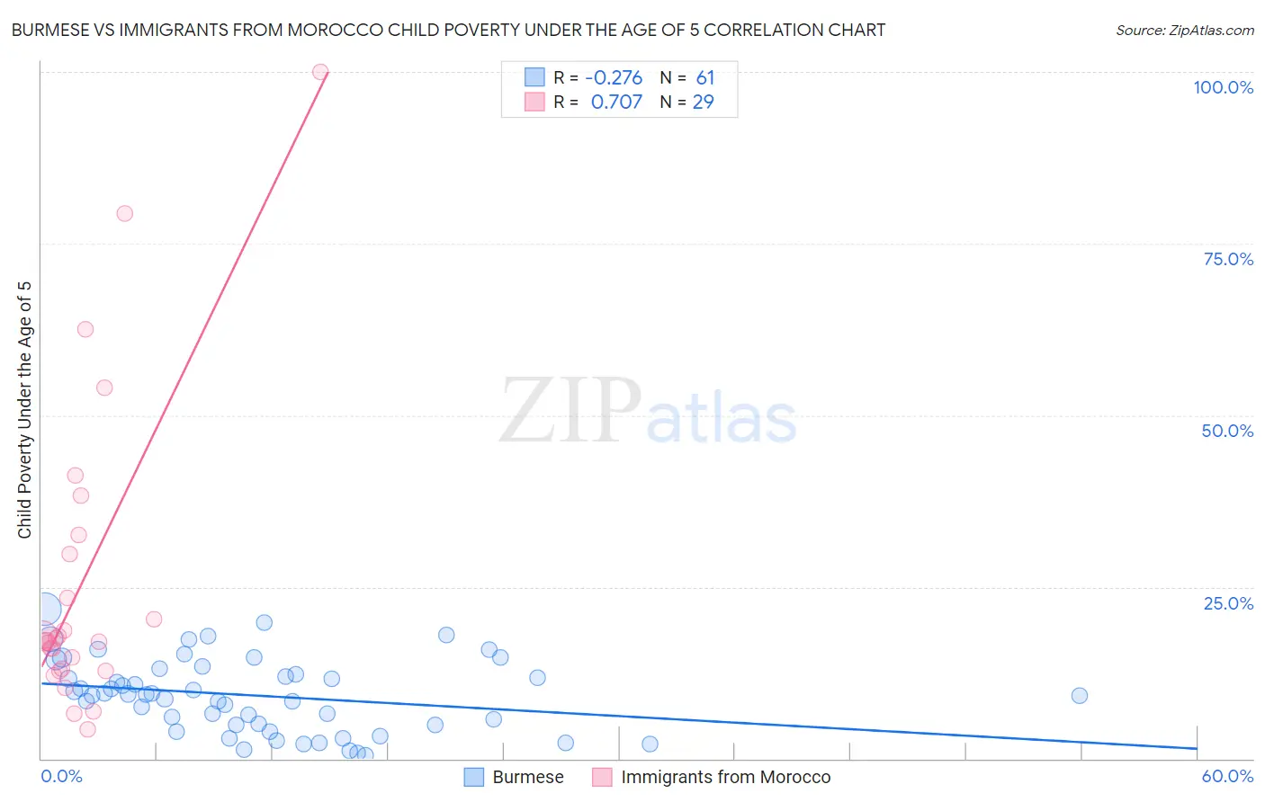 Burmese vs Immigrants from Morocco Child Poverty Under the Age of 5