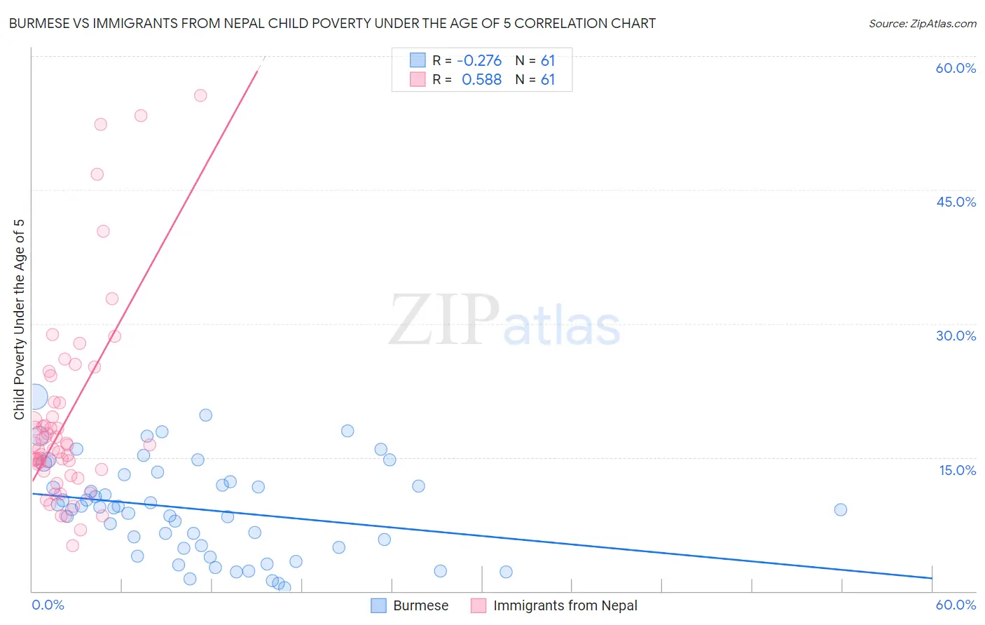 Burmese vs Immigrants from Nepal Child Poverty Under the Age of 5