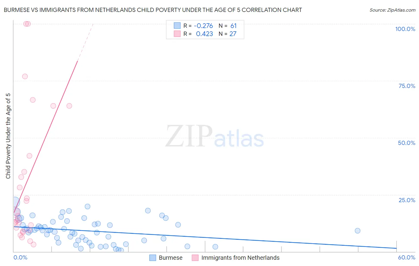 Burmese vs Immigrants from Netherlands Child Poverty Under the Age of 5