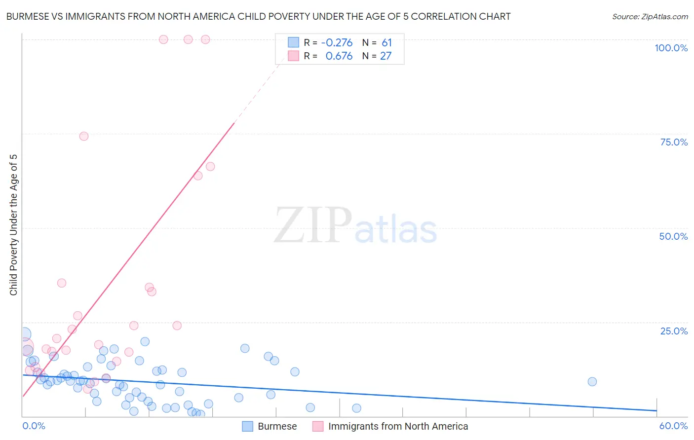 Burmese vs Immigrants from North America Child Poverty Under the Age of 5