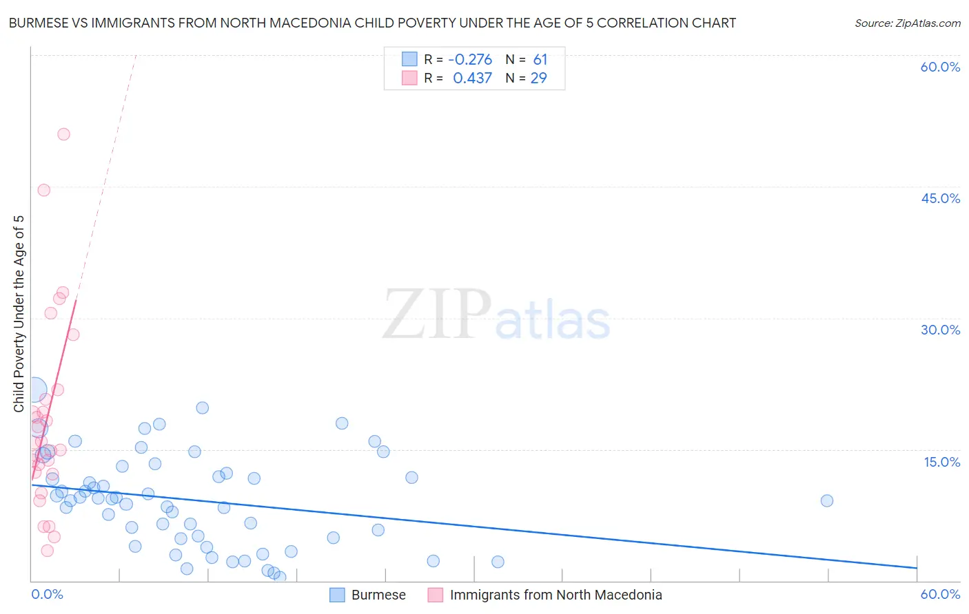 Burmese vs Immigrants from North Macedonia Child Poverty Under the Age of 5