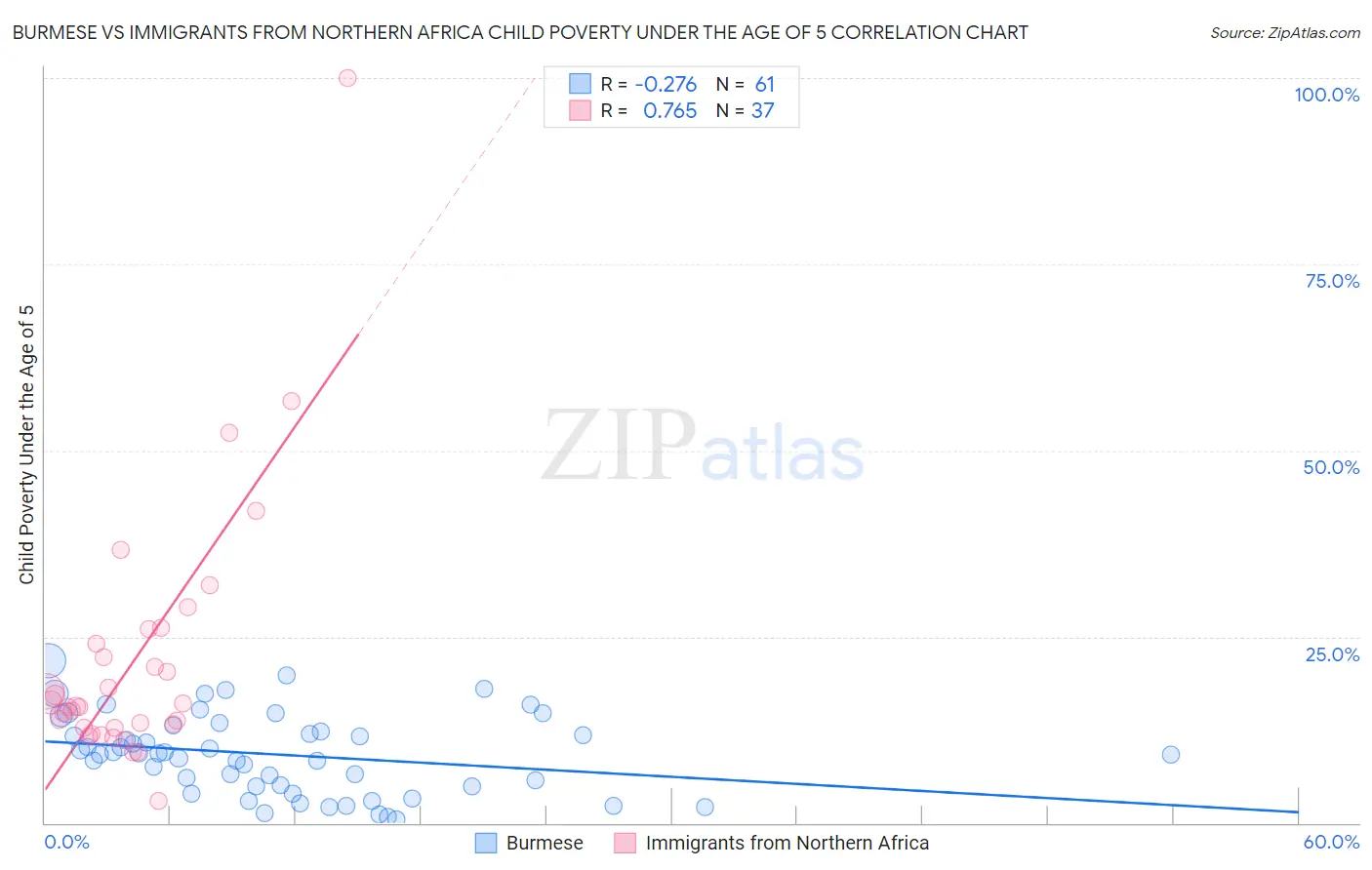 Burmese vs Immigrants from Northern Africa Child Poverty Under the Age of 5