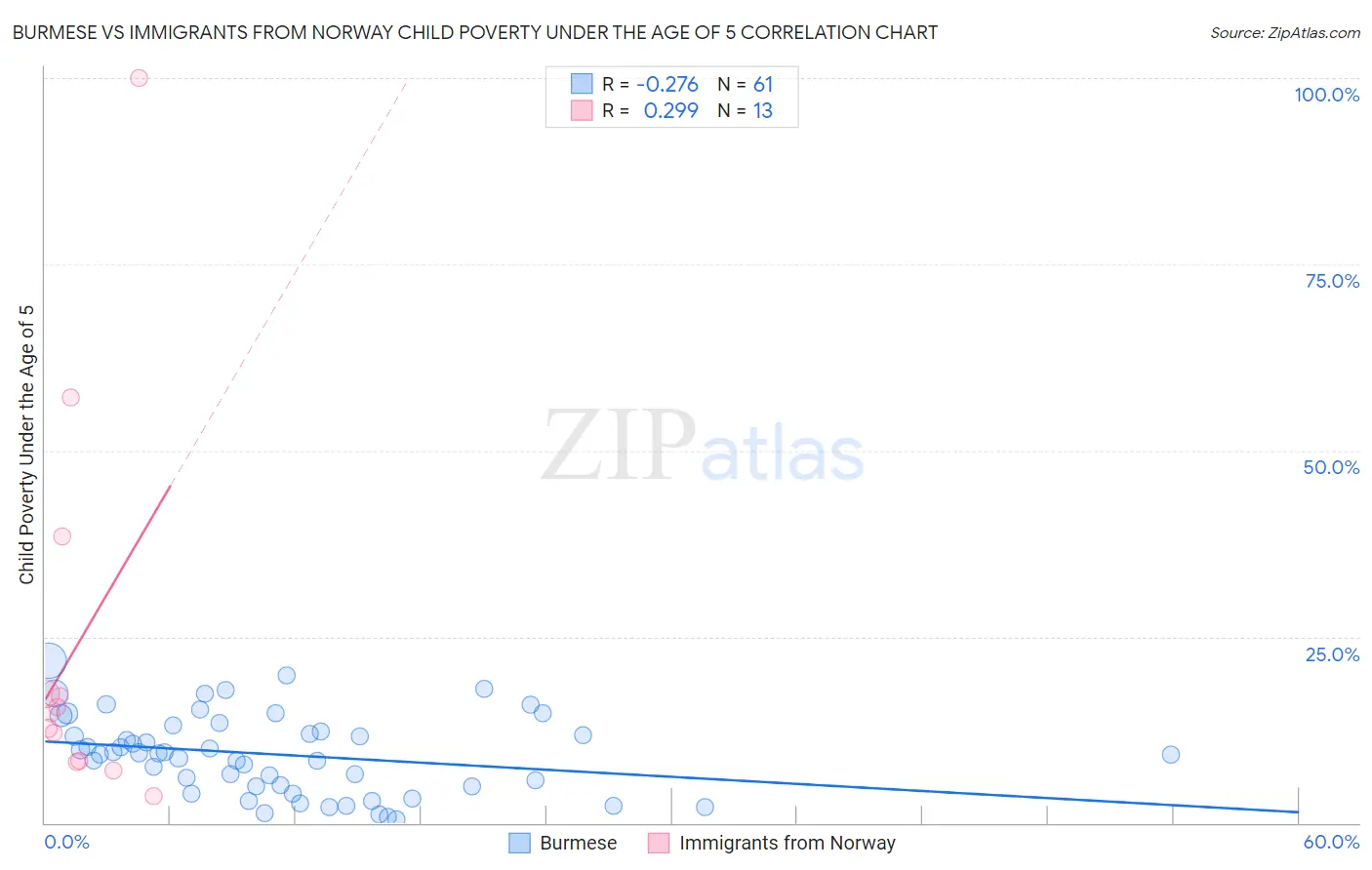 Burmese vs Immigrants from Norway Child Poverty Under the Age of 5