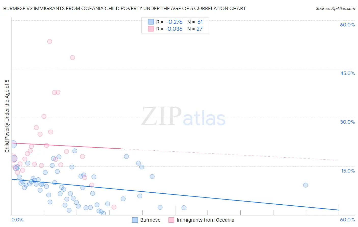 Burmese vs Immigrants from Oceania Child Poverty Under the Age of 5