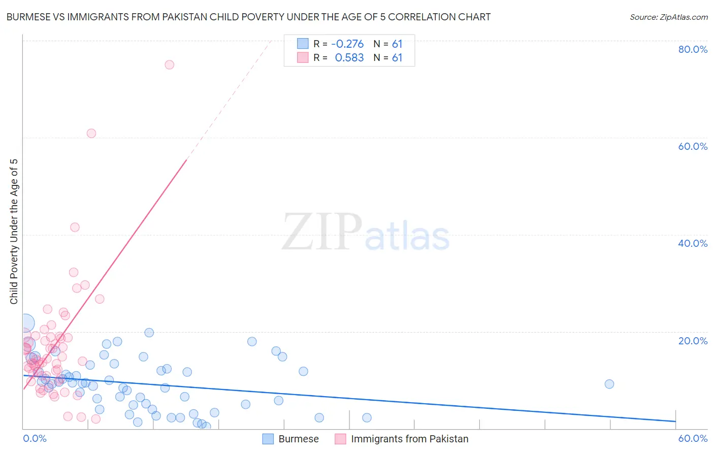 Burmese vs Immigrants from Pakistan Child Poverty Under the Age of 5