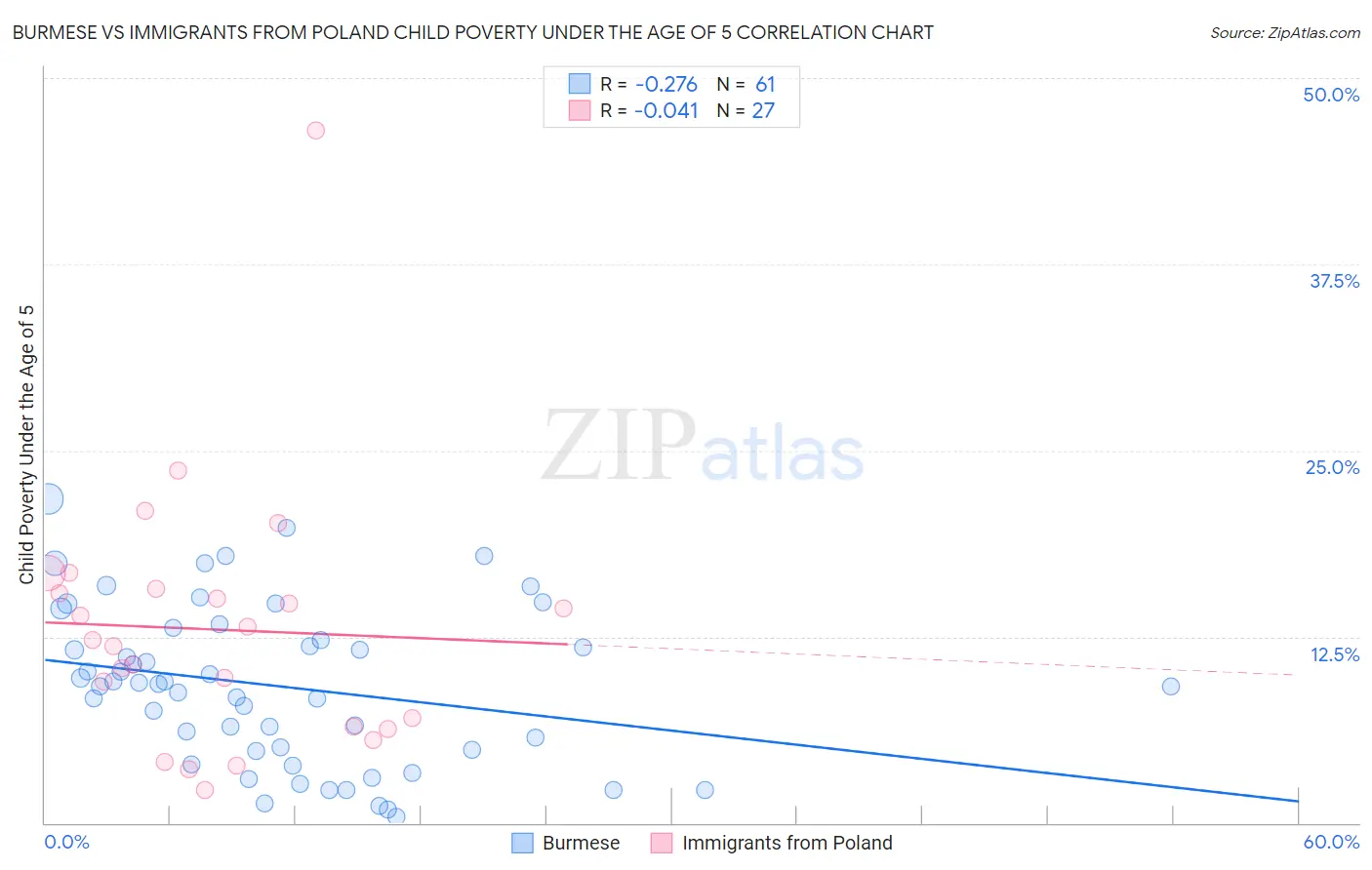 Burmese vs Immigrants from Poland Child Poverty Under the Age of 5