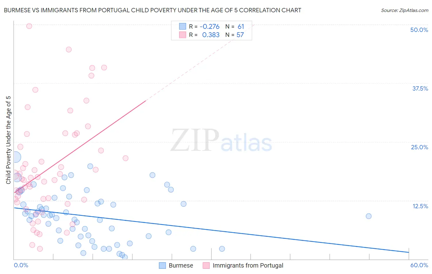 Burmese vs Immigrants from Portugal Child Poverty Under the Age of 5