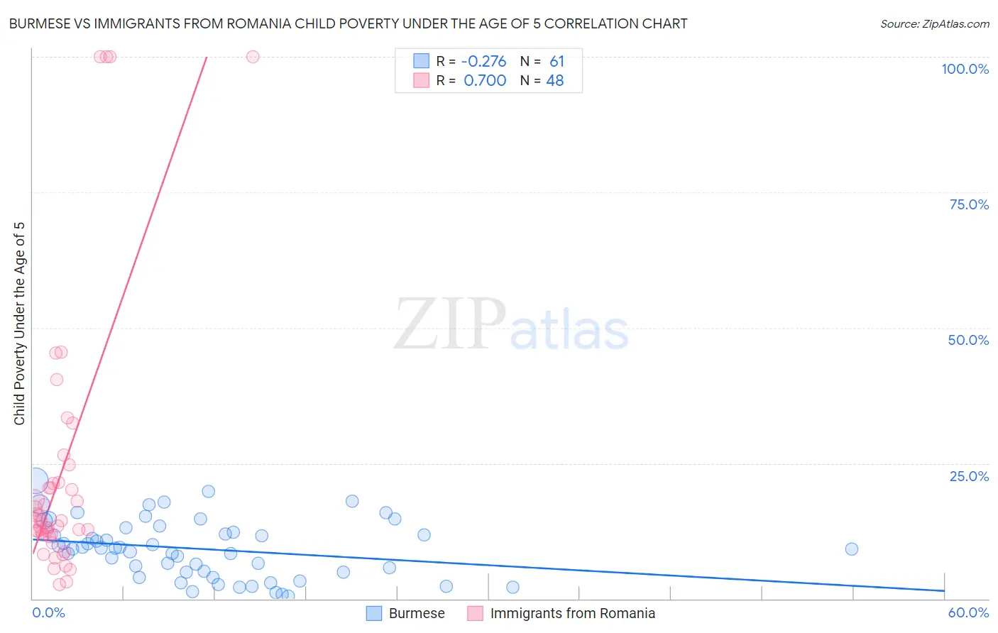 Burmese vs Immigrants from Romania Child Poverty Under the Age of 5
