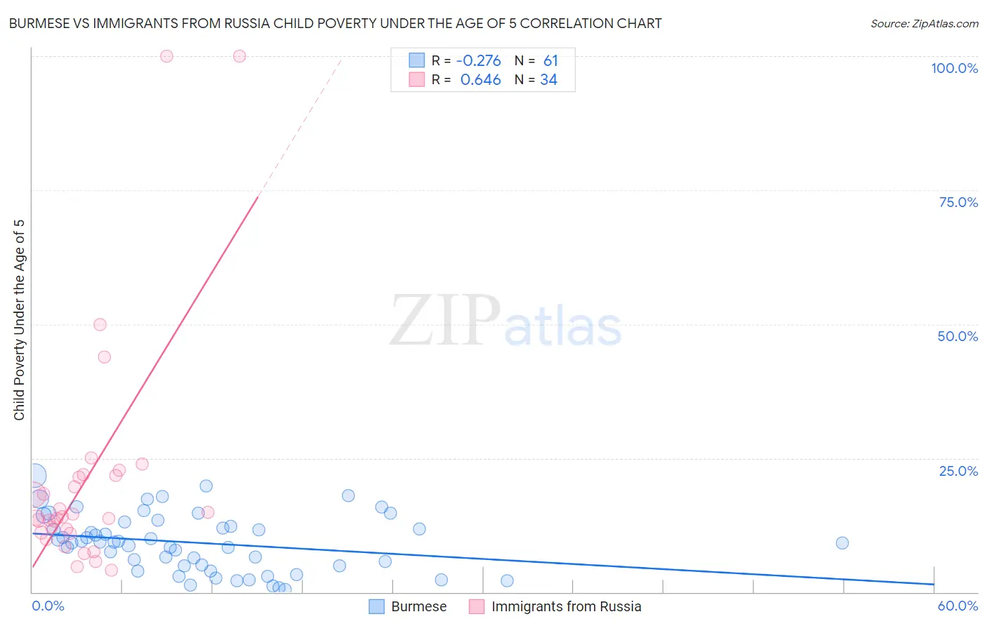 Burmese vs Immigrants from Russia Child Poverty Under the Age of 5