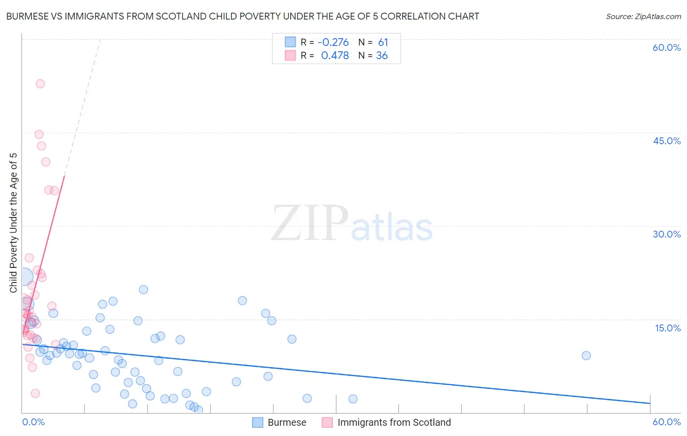 Burmese vs Immigrants from Scotland Child Poverty Under the Age of 5