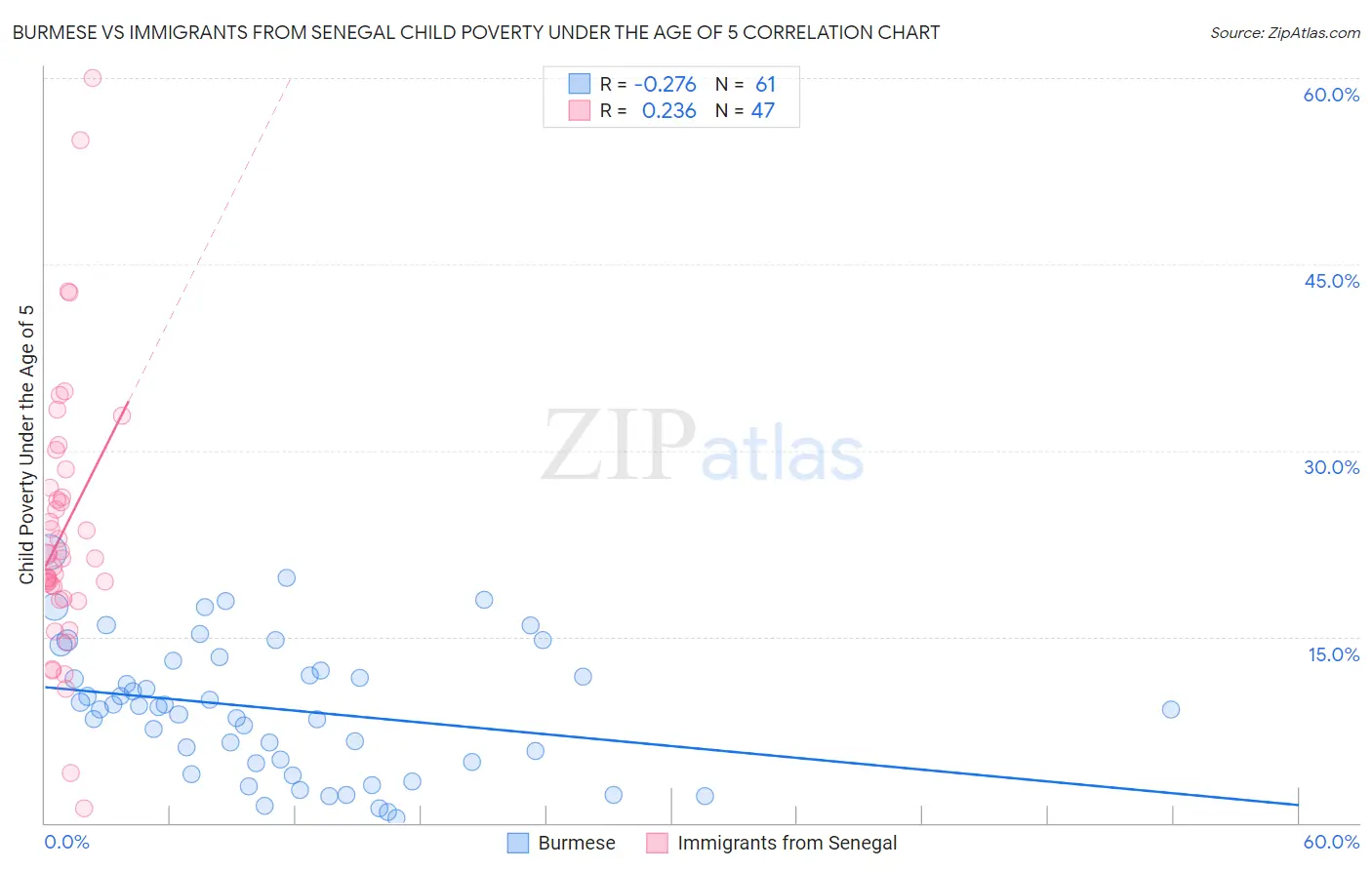 Burmese vs Immigrants from Senegal Child Poverty Under the Age of 5