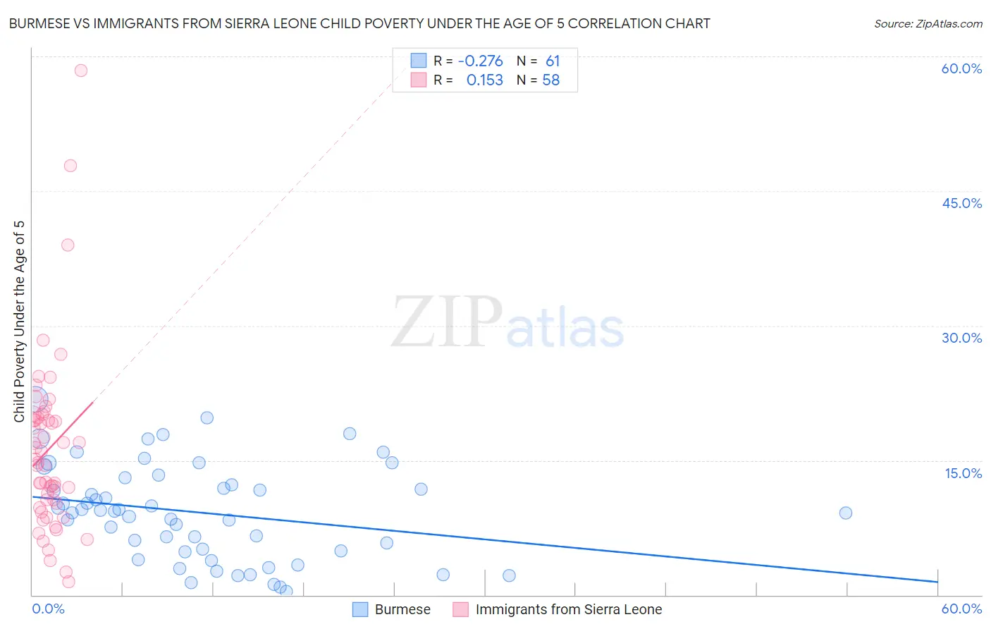 Burmese vs Immigrants from Sierra Leone Child Poverty Under the Age of 5