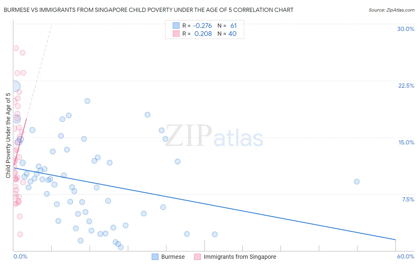Burmese vs Immigrants from Singapore Child Poverty Under the Age of 5