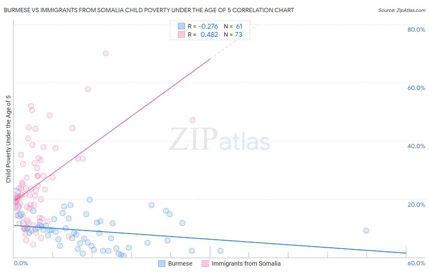Burmese vs Immigrants from Somalia Child Poverty Under the Age of 5