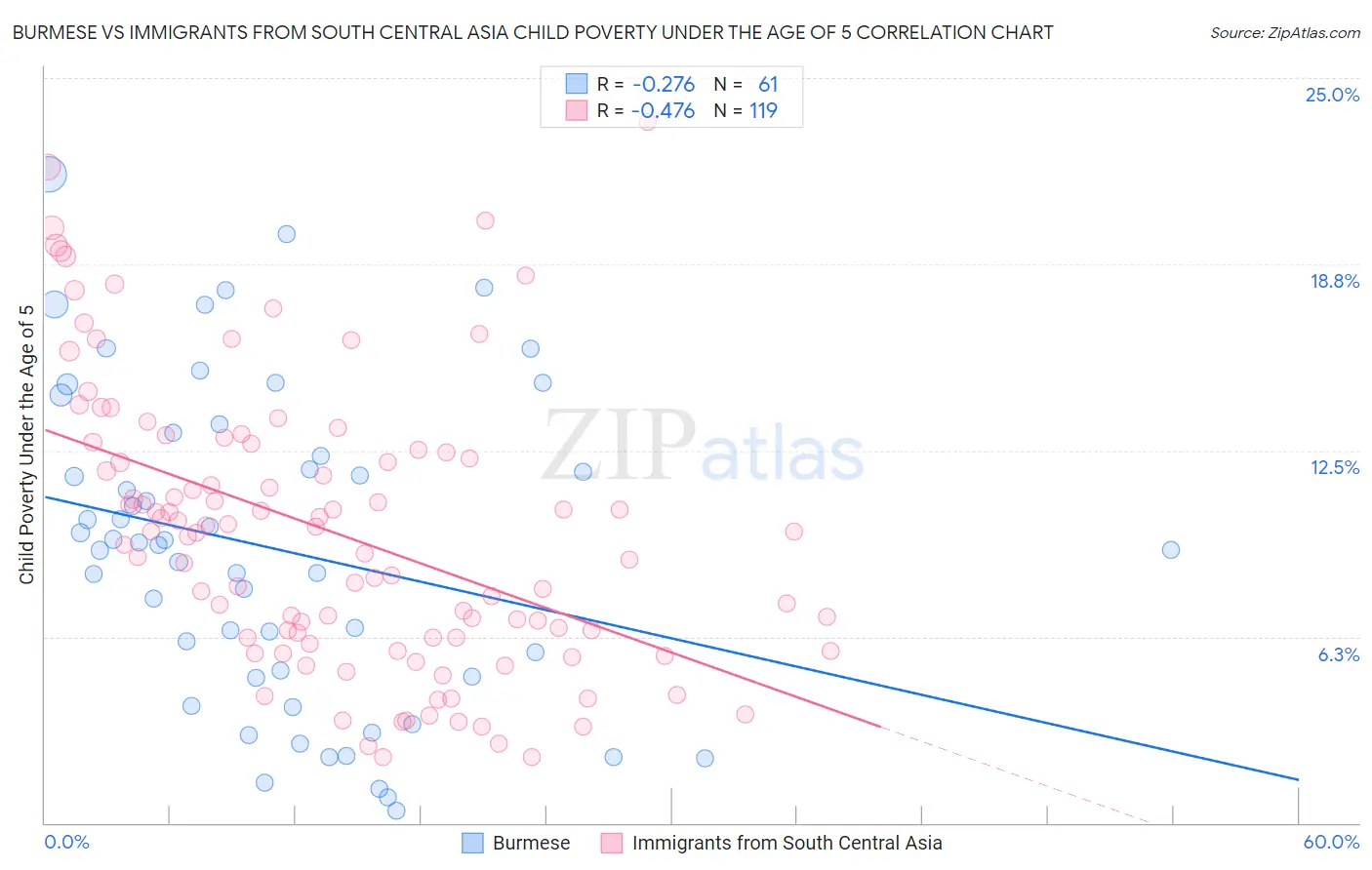 Burmese vs Immigrants from South Central Asia Child Poverty Under the Age of 5