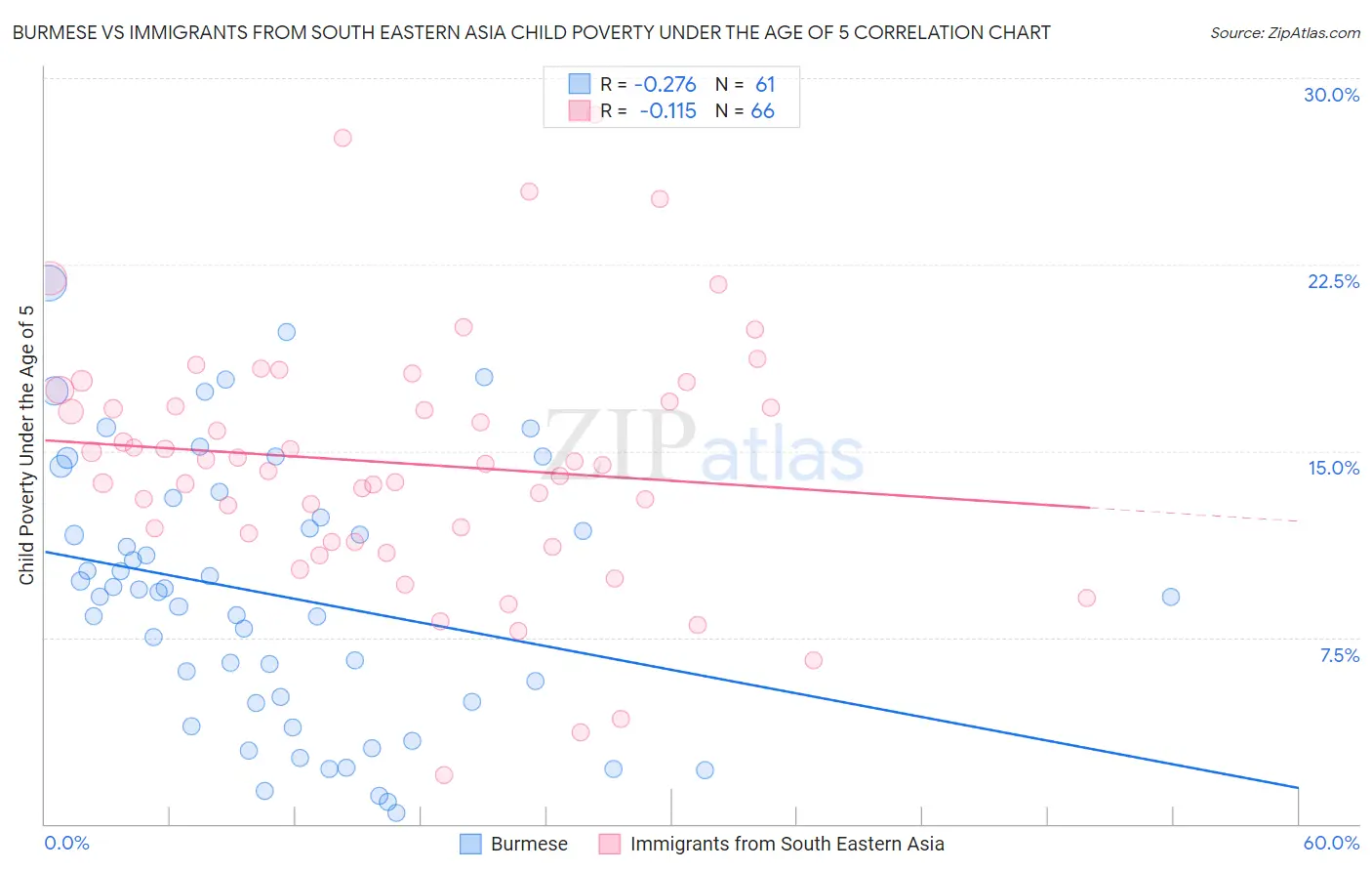 Burmese vs Immigrants from South Eastern Asia Child Poverty Under the Age of 5