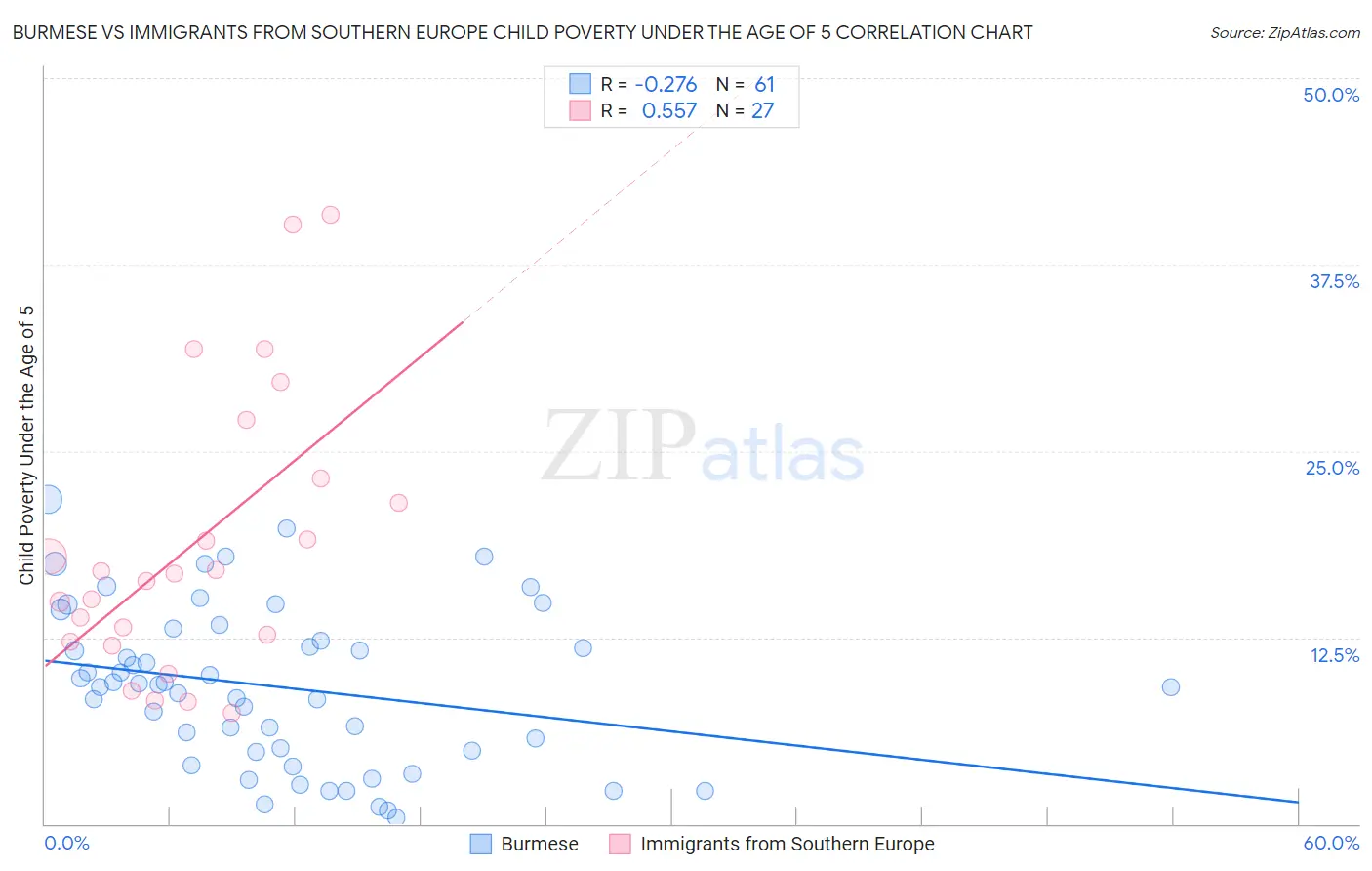 Burmese vs Immigrants from Southern Europe Child Poverty Under the Age of 5