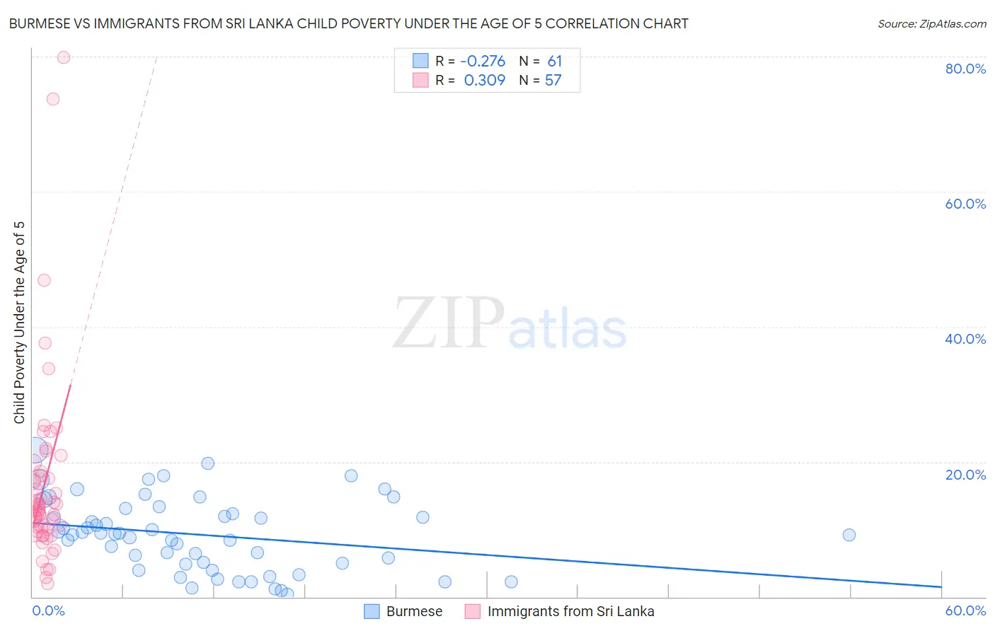 Burmese vs Immigrants from Sri Lanka Child Poverty Under the Age of 5