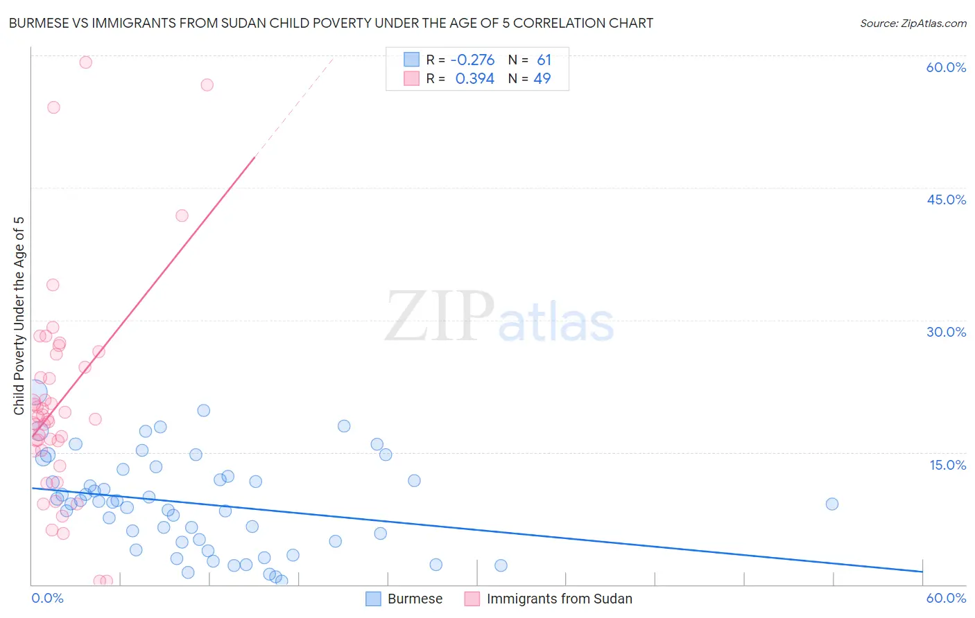 Burmese vs Immigrants from Sudan Child Poverty Under the Age of 5
