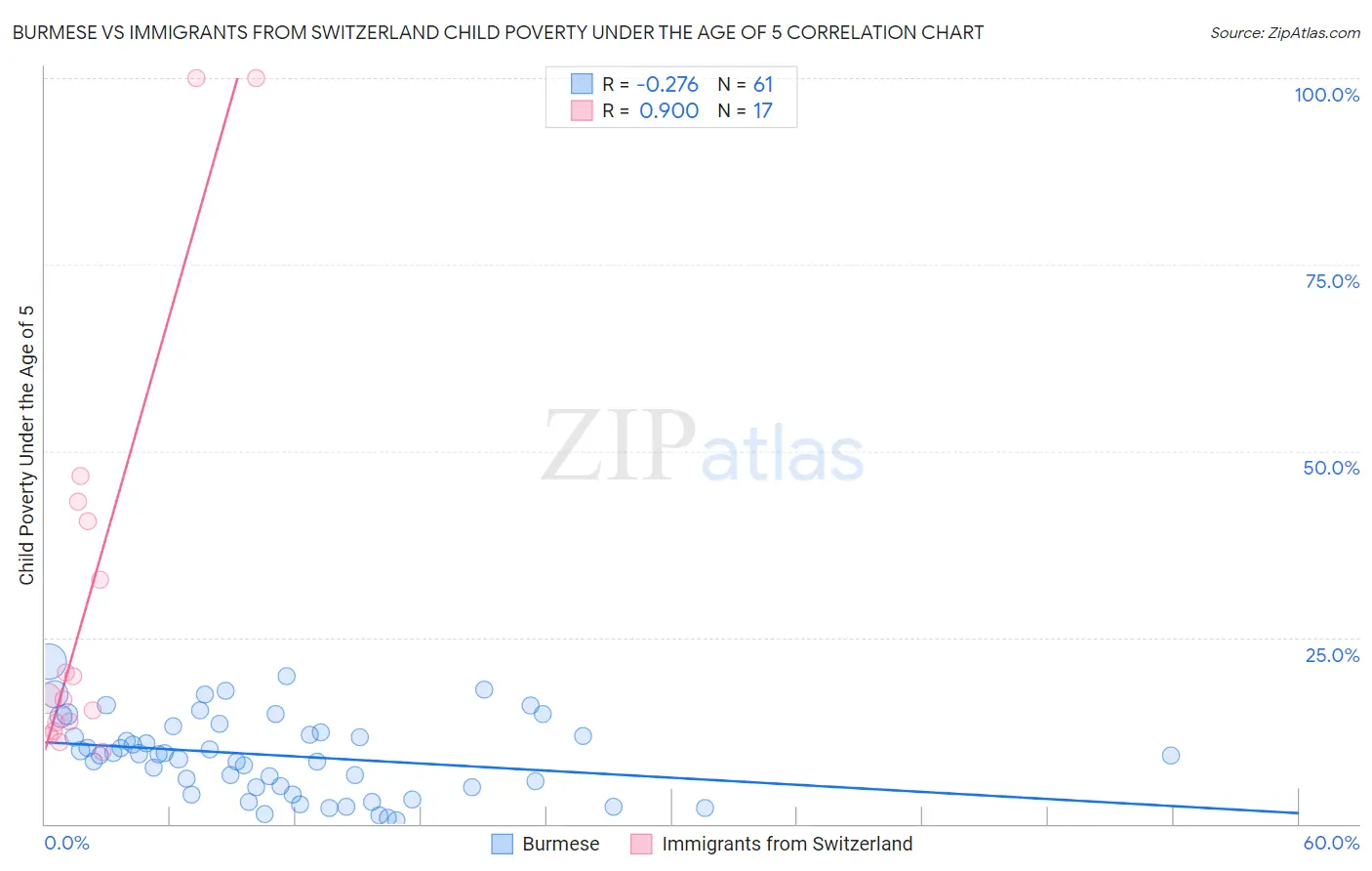 Burmese vs Immigrants from Switzerland Child Poverty Under the Age of 5