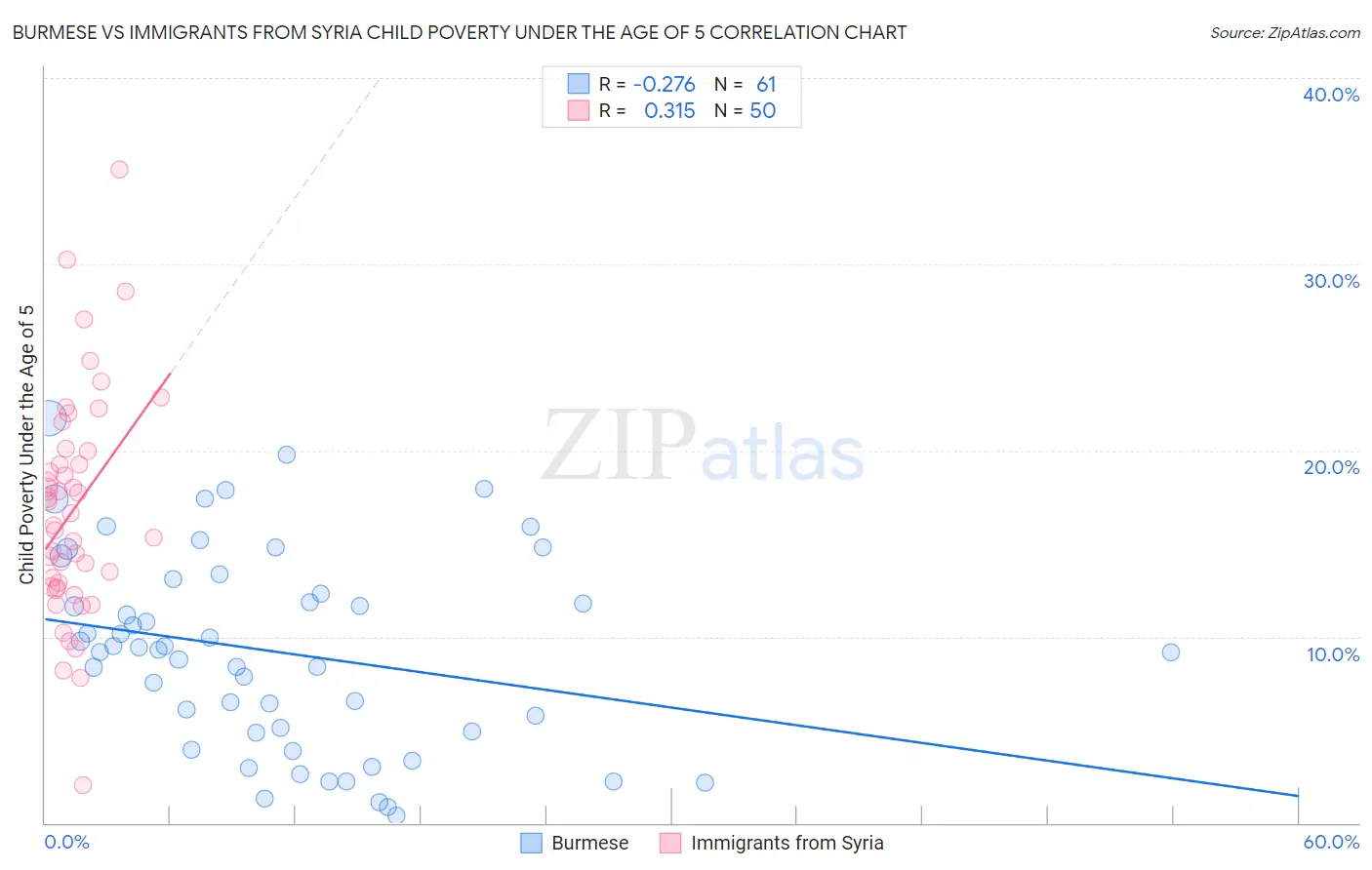 Burmese vs Immigrants from Syria Child Poverty Under the Age of 5