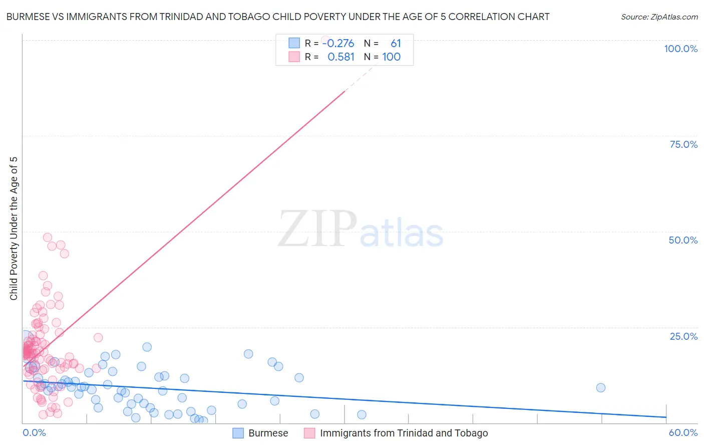 Burmese vs Immigrants from Trinidad and Tobago Child Poverty Under the Age of 5