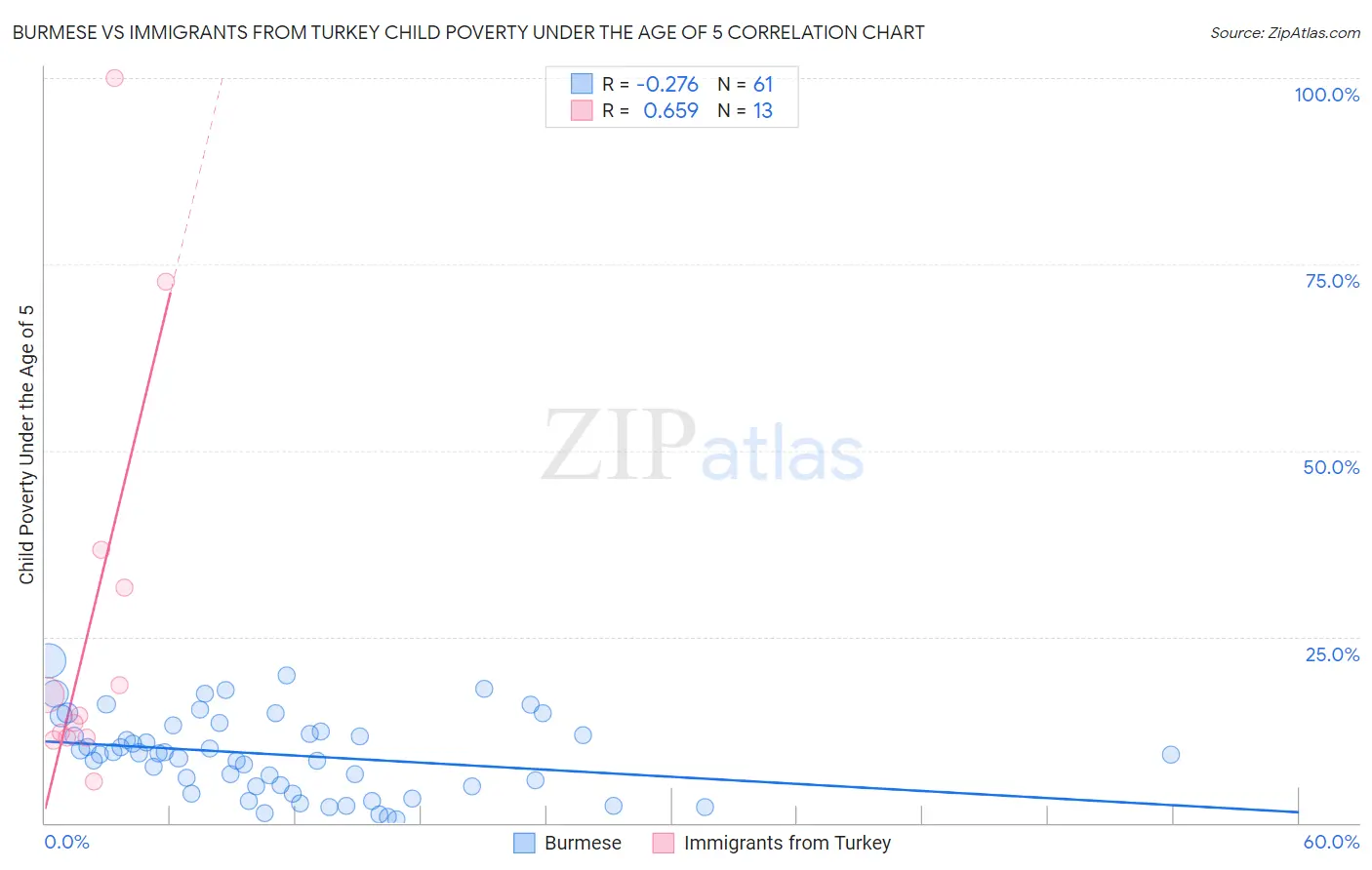 Burmese vs Immigrants from Turkey Child Poverty Under the Age of 5