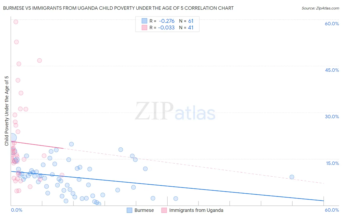 Burmese vs Immigrants from Uganda Child Poverty Under the Age of 5