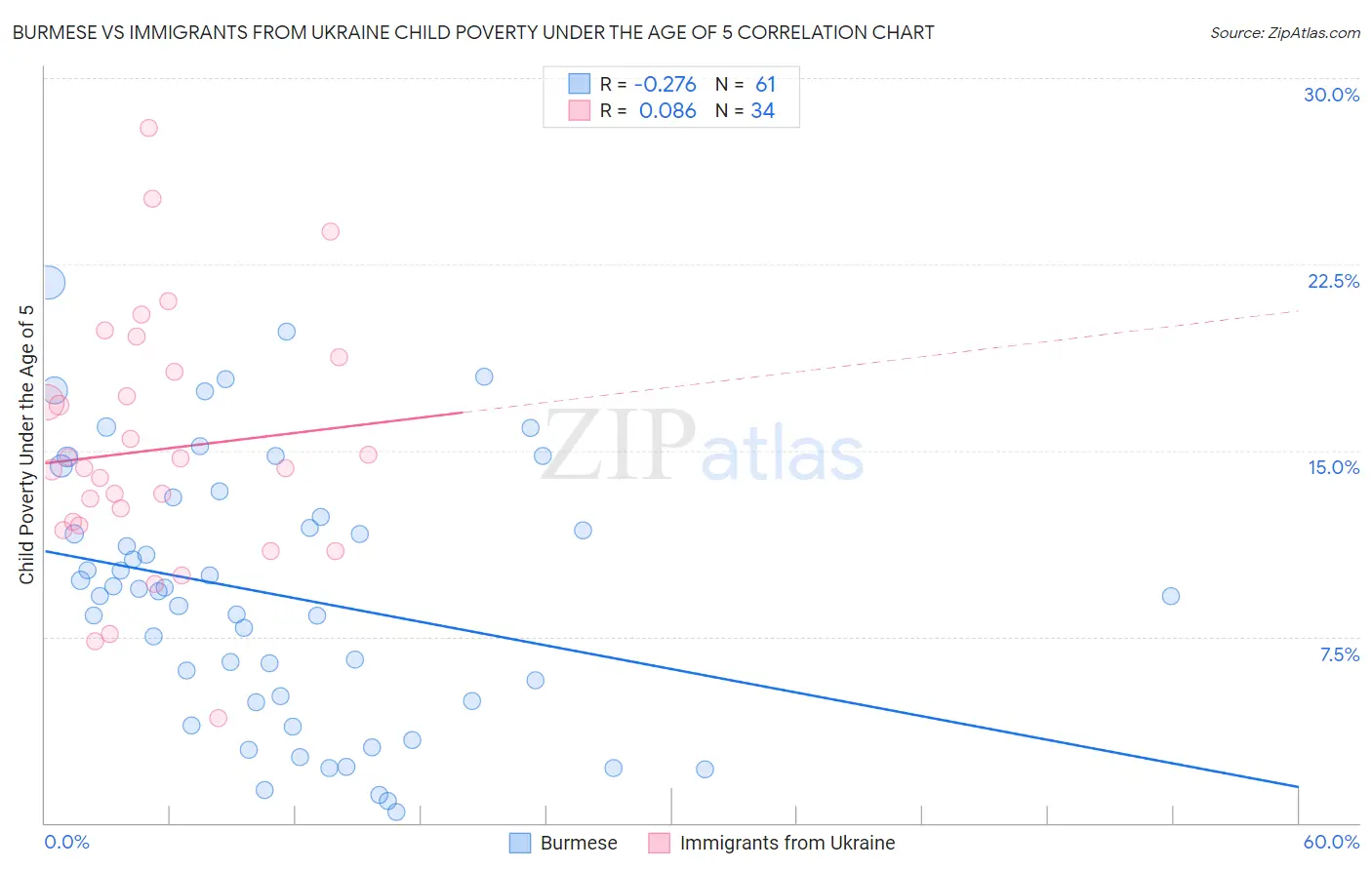 Burmese vs Immigrants from Ukraine Child Poverty Under the Age of 5