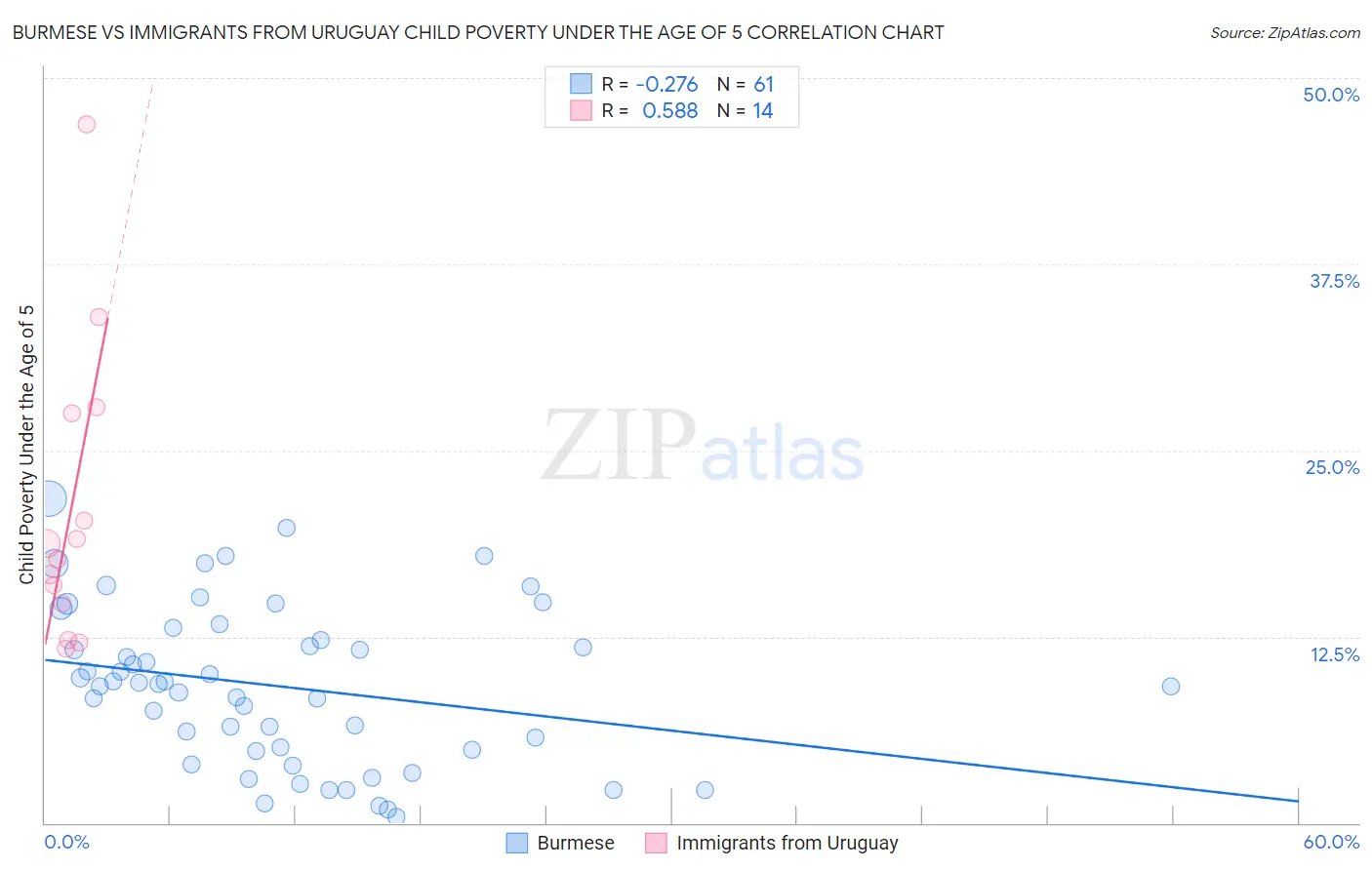 Burmese vs Immigrants from Uruguay Child Poverty Under the Age of 5