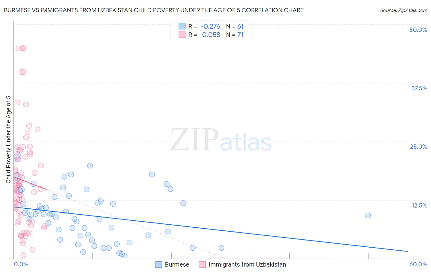 Burmese vs Immigrants from Uzbekistan Child Poverty Under the Age of 5