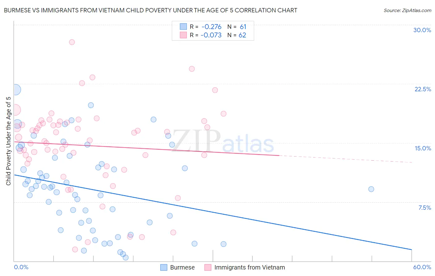 Burmese vs Immigrants from Vietnam Child Poverty Under the Age of 5