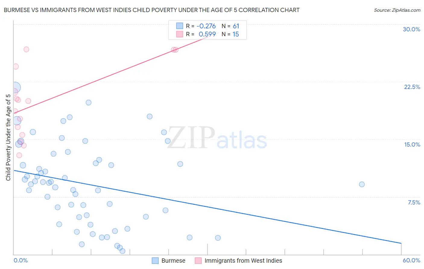 Burmese vs Immigrants from West Indies Child Poverty Under the Age of 5