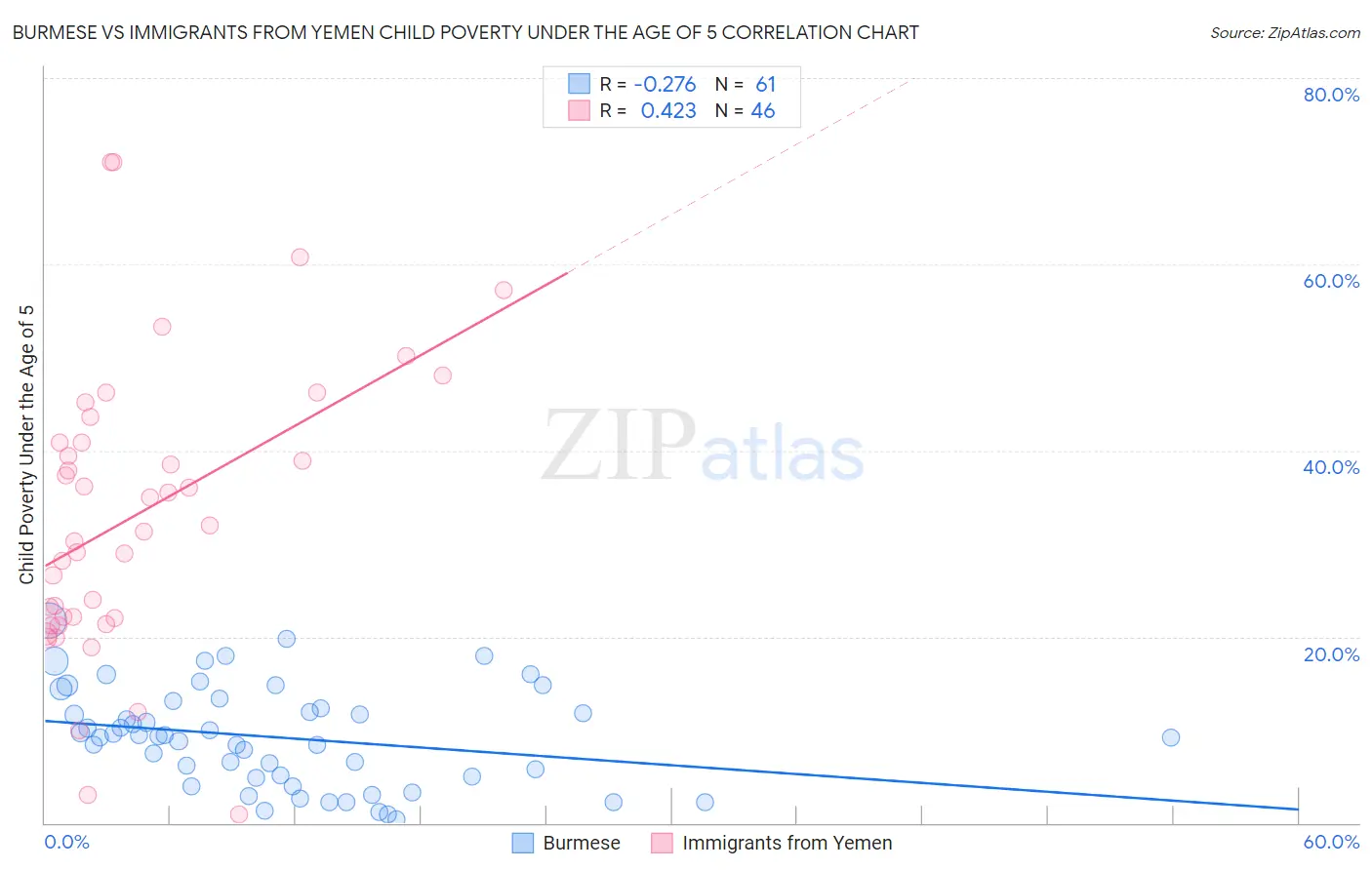 Burmese vs Immigrants from Yemen Child Poverty Under the Age of 5