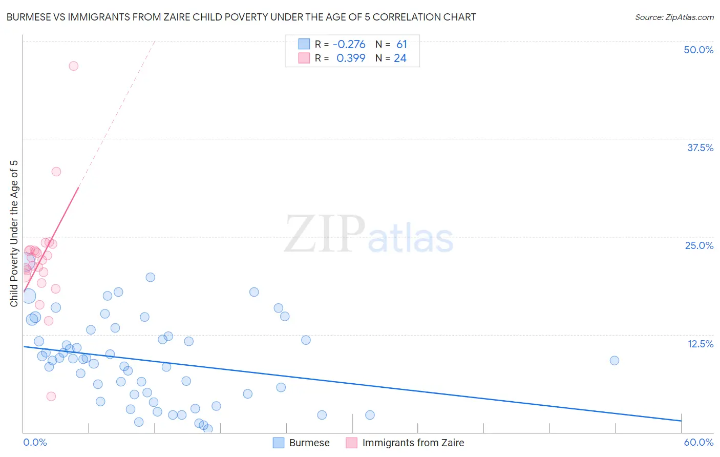 Burmese vs Immigrants from Zaire Child Poverty Under the Age of 5