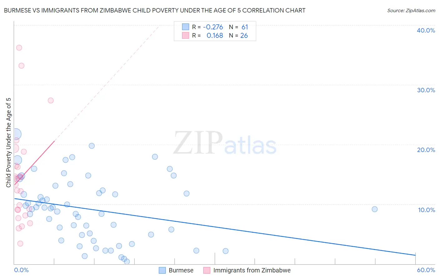 Burmese vs Immigrants from Zimbabwe Child Poverty Under the Age of 5