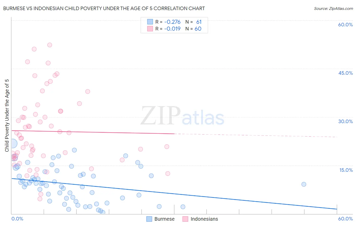 Burmese vs Indonesian Child Poverty Under the Age of 5