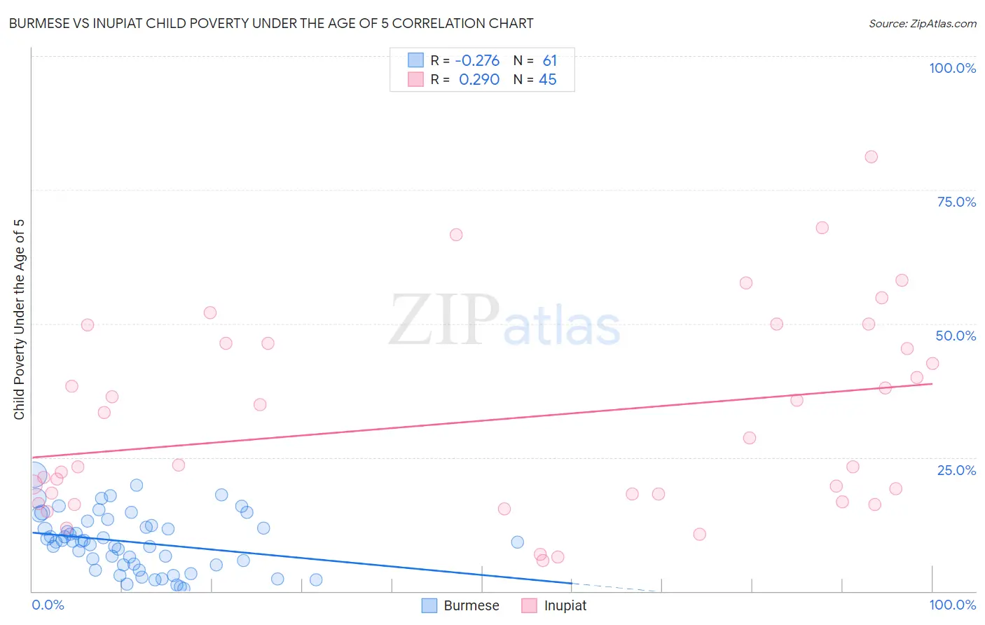 Burmese vs Inupiat Child Poverty Under the Age of 5