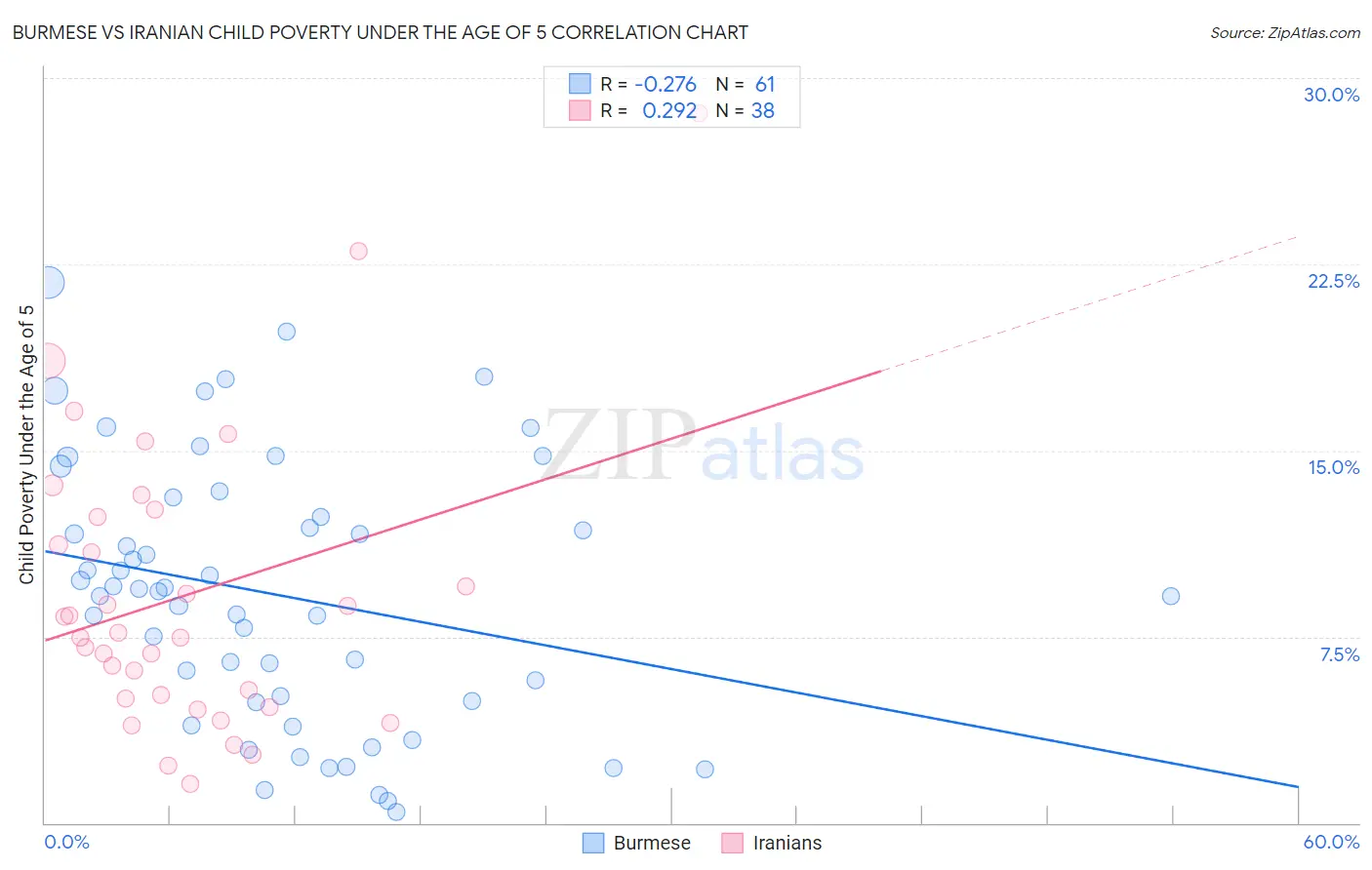 Burmese vs Iranian Child Poverty Under the Age of 5