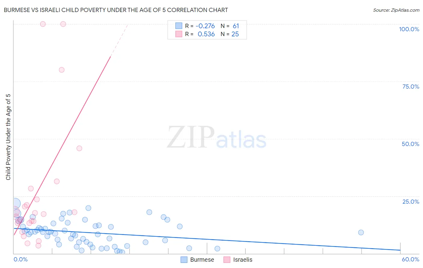 Burmese vs Israeli Child Poverty Under the Age of 5