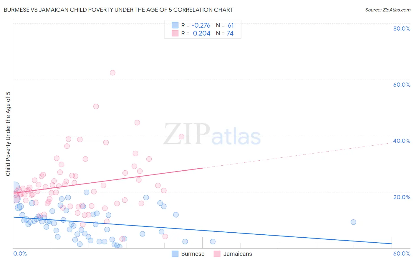 Burmese vs Jamaican Child Poverty Under the Age of 5
