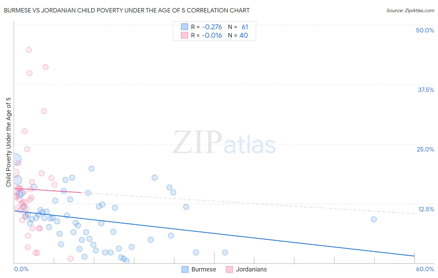 Burmese vs Jordanian Child Poverty Under the Age of 5